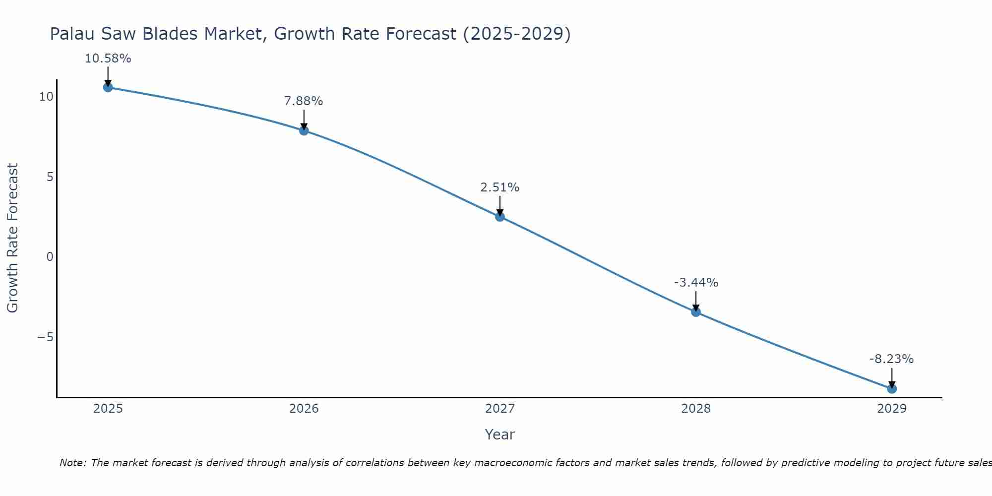 Palau Saw Blades Market Growth Rate