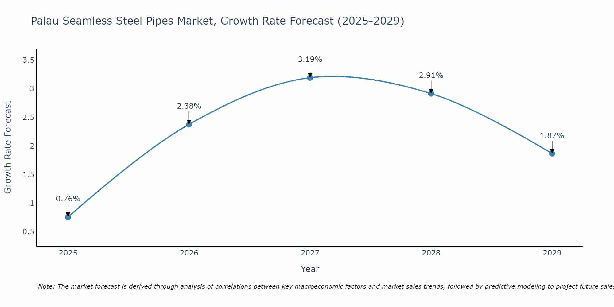 Palau Seamless Steel Pipes Market Growth Rate