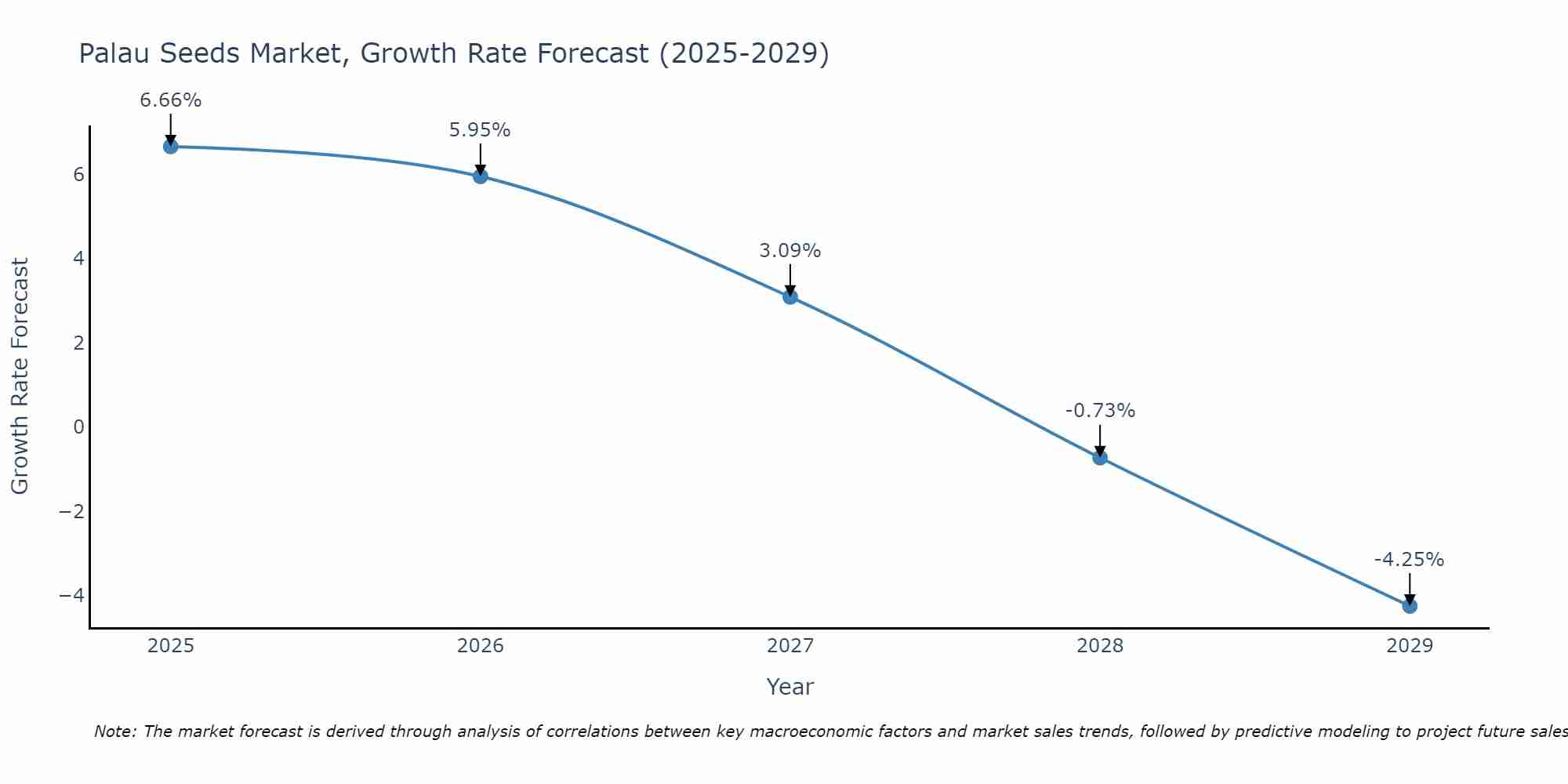 Palau Seeds Market Growth Rate