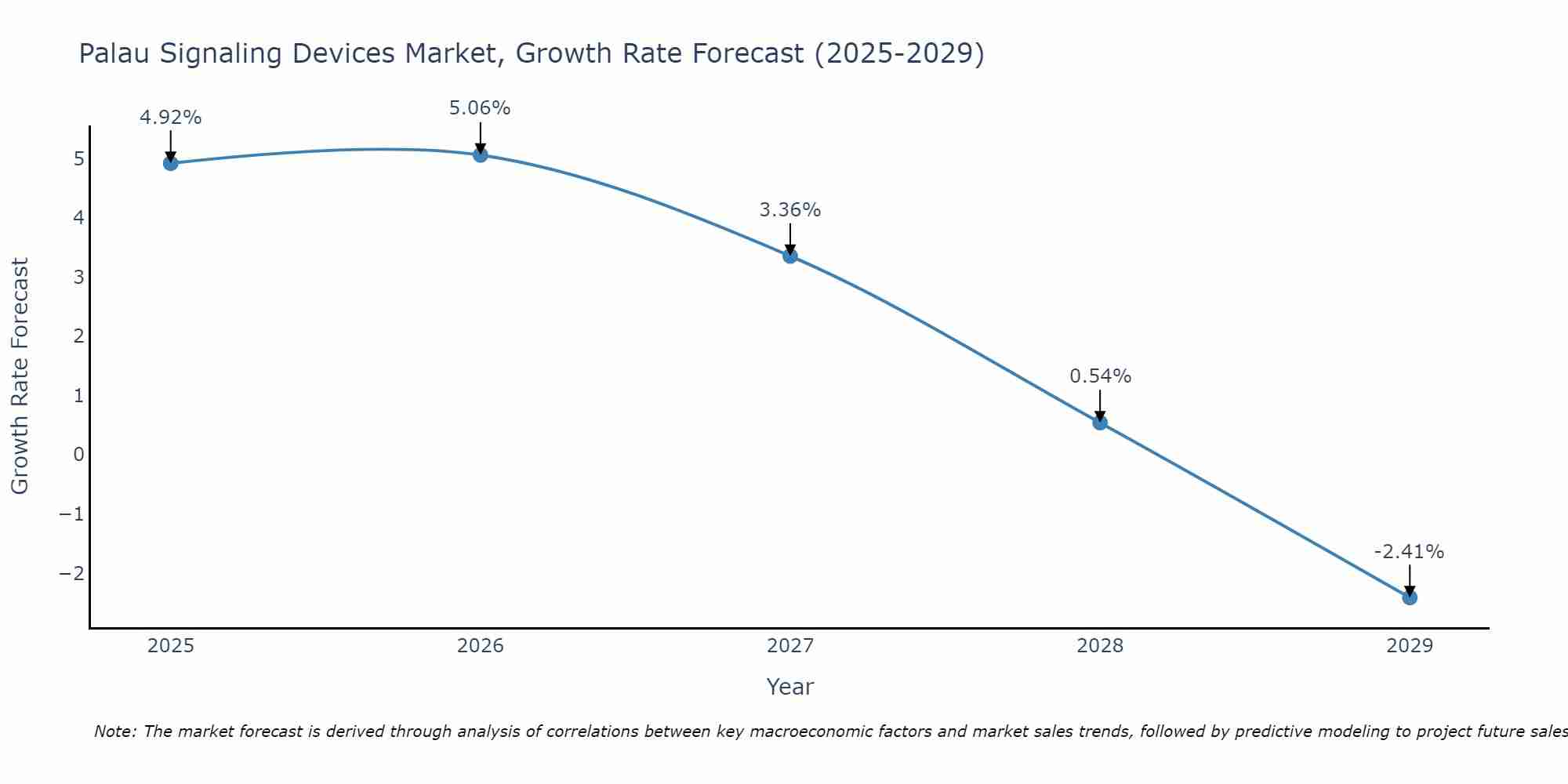 Palau Signaling Devices Market Growth Rate