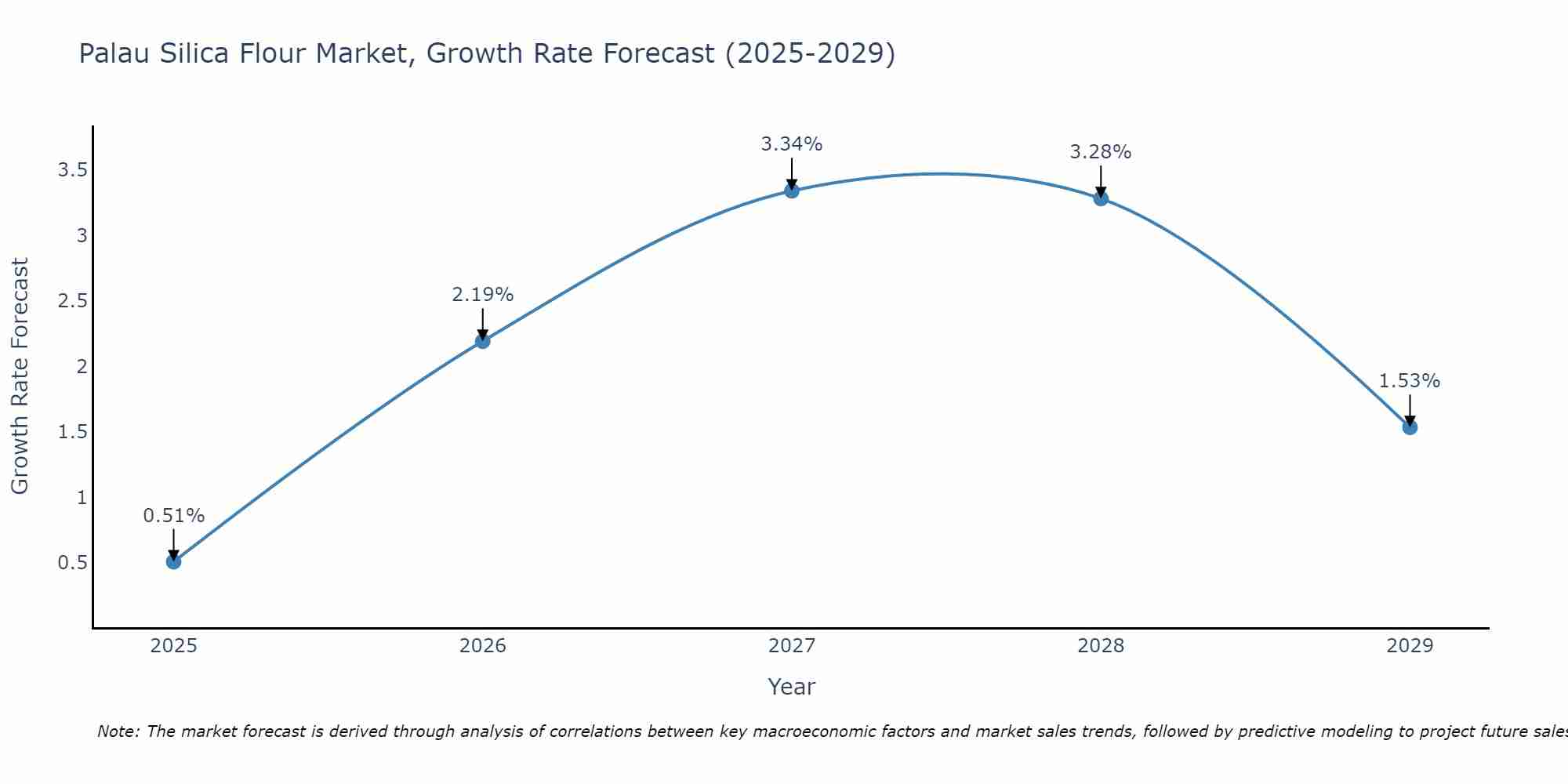 Palau Silica Flour Market Growth Rate