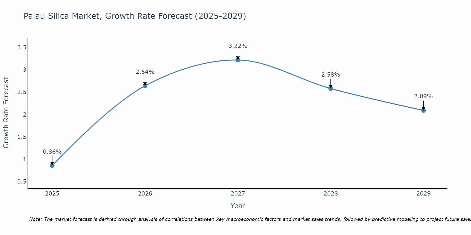Palau Silica Market Growth Rate