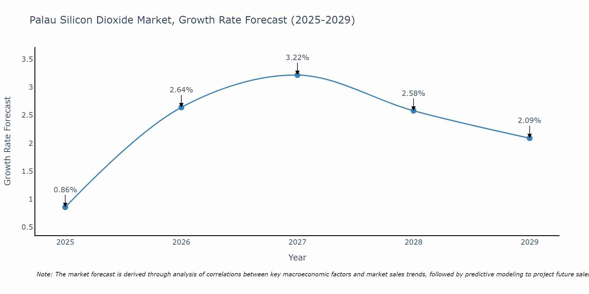 Palau Silicon Dioxide Market Growth Rate