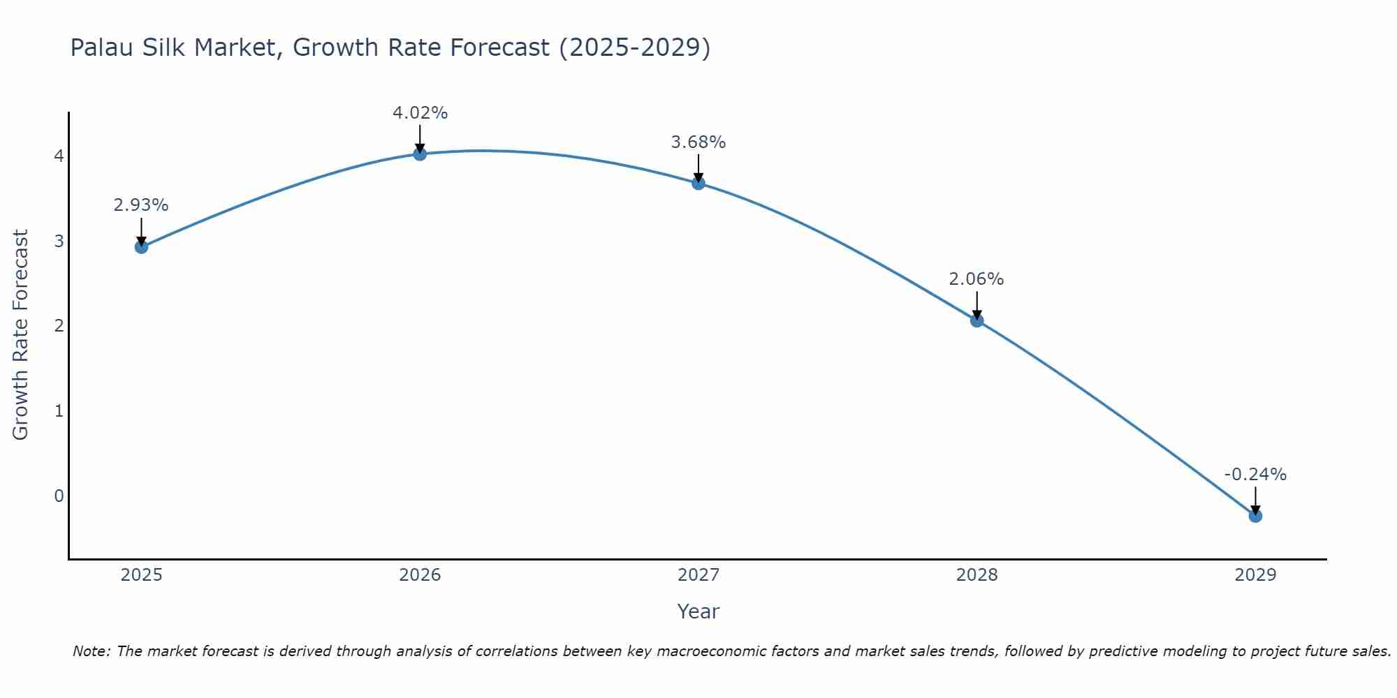 Palau Silk Market Growth Rate