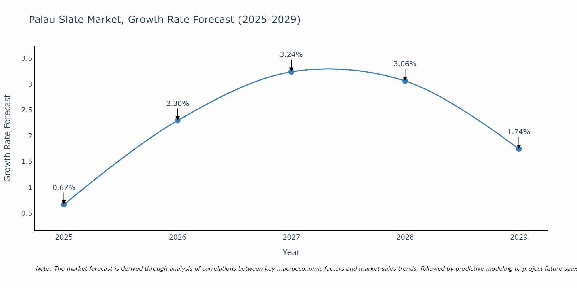 Palau Slate Market Size Growth Rate