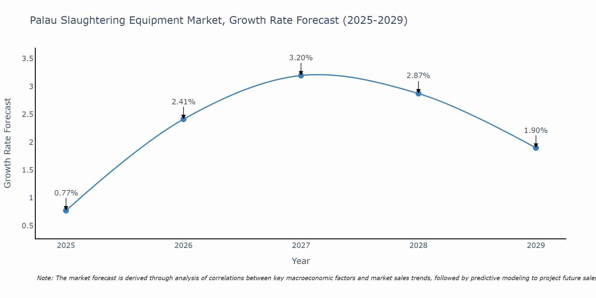 Palau Slaughtering Equipment Market Growth Rate