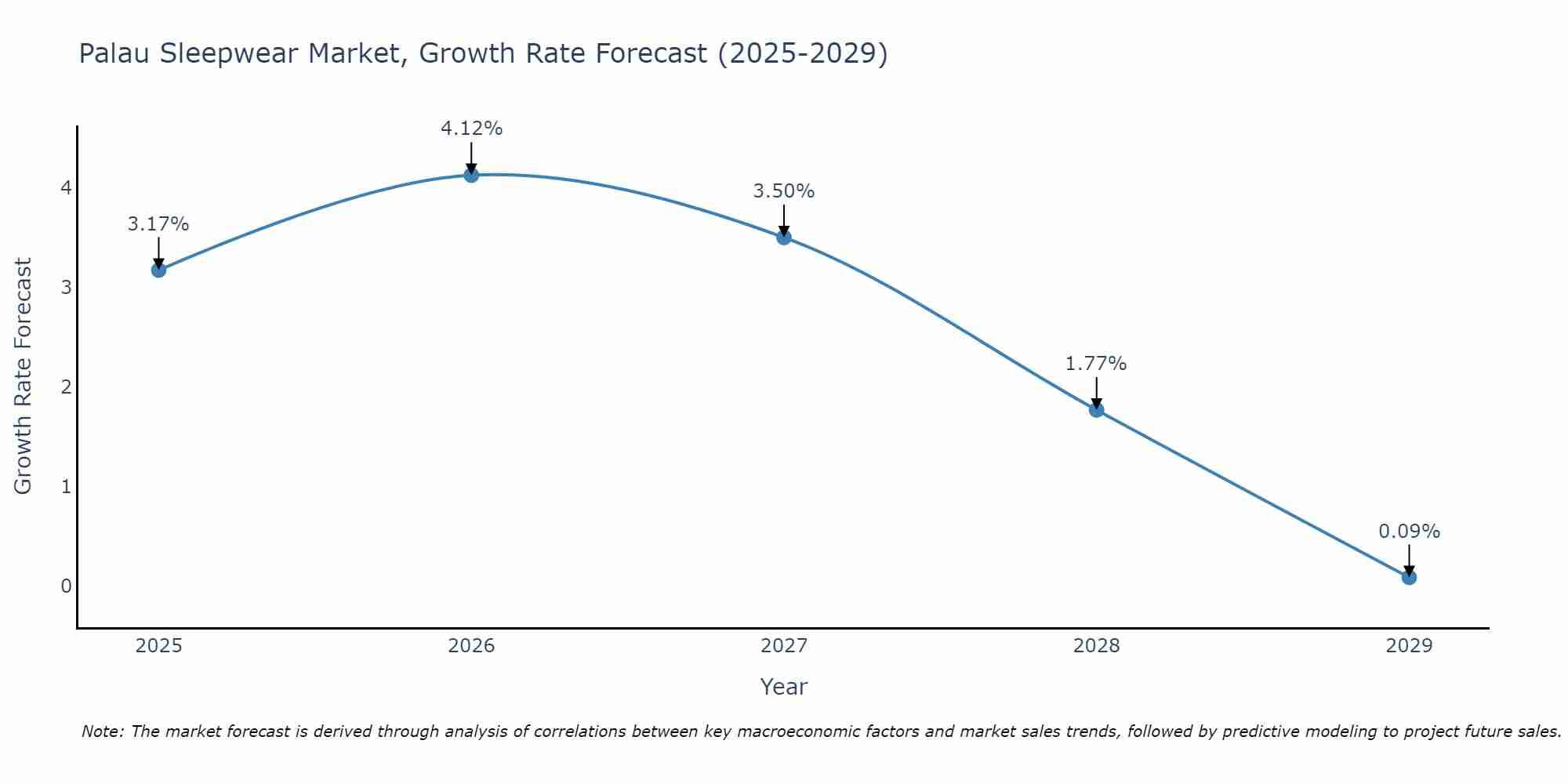 Palau Sleepwear Market Growth Rate