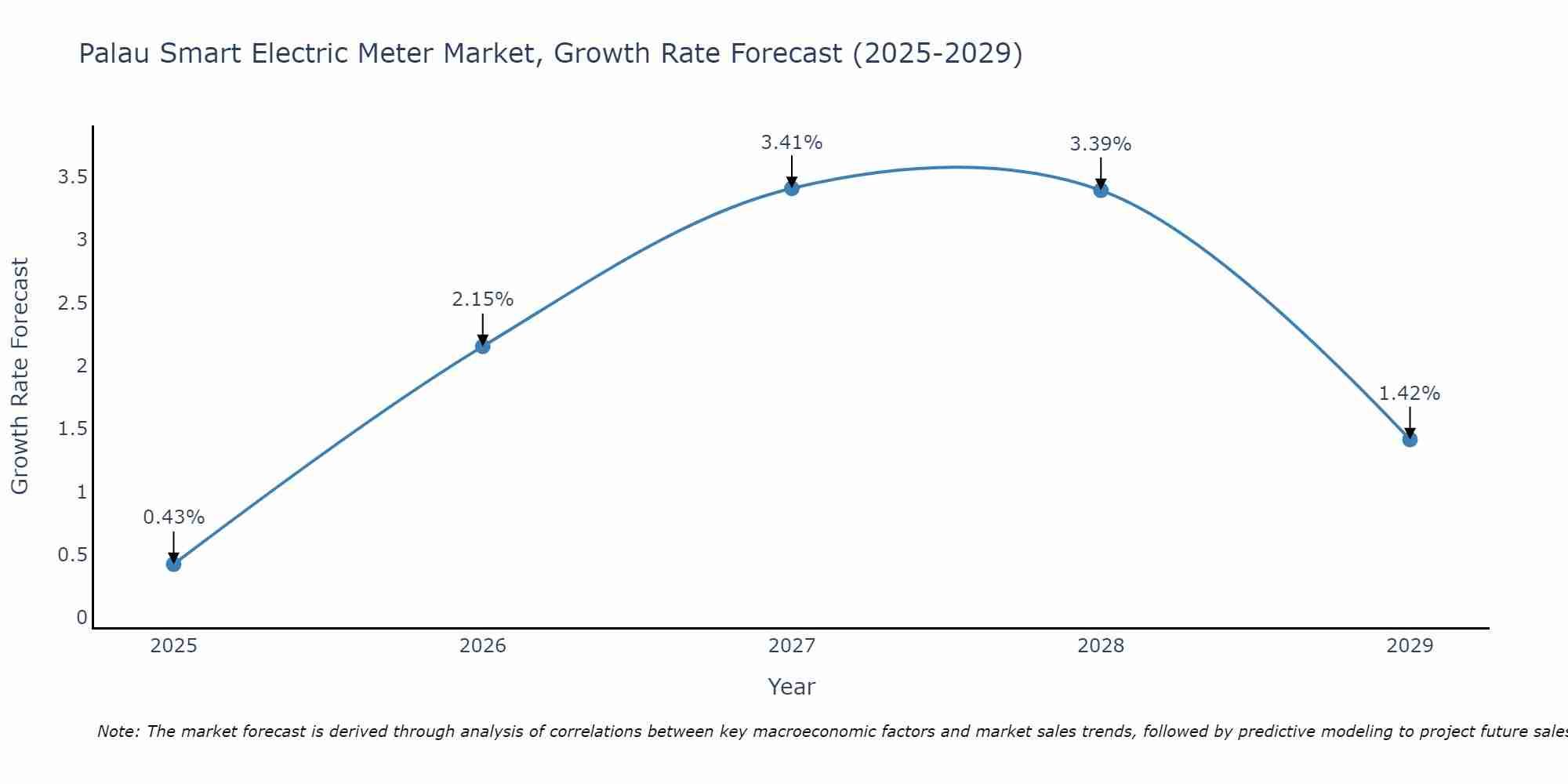 Palau Smart Electric Meter Market Growth Rate
