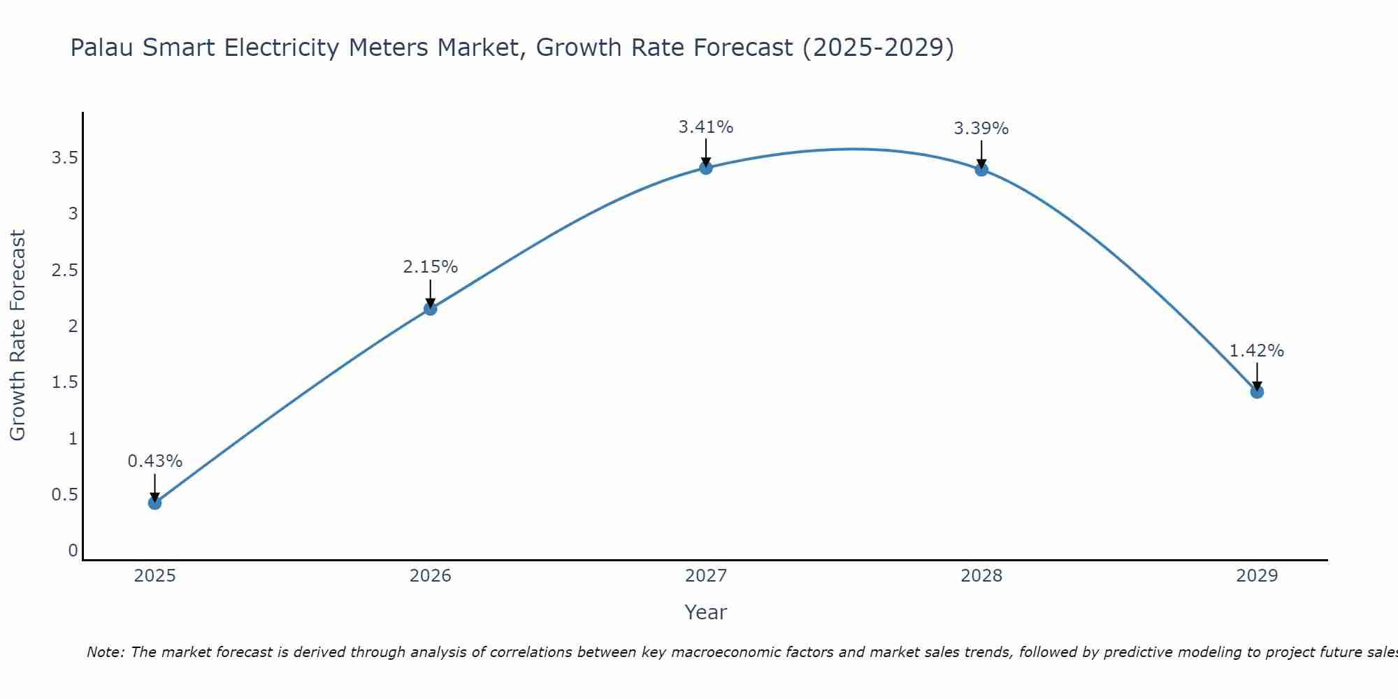 Palau Smart Electricity Meters Market Growth Rate