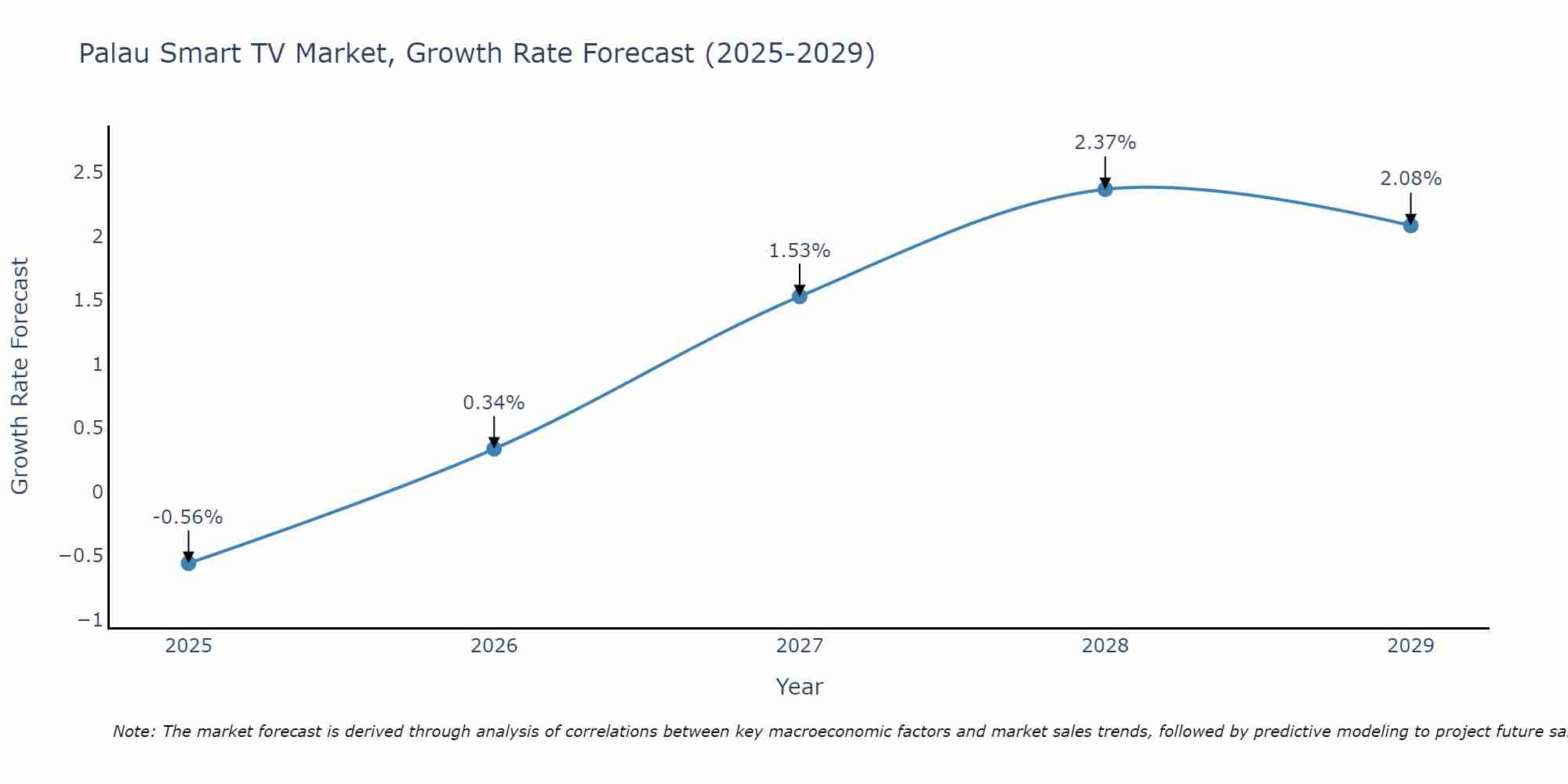 Palau Smart TV Market Size Growth Rate