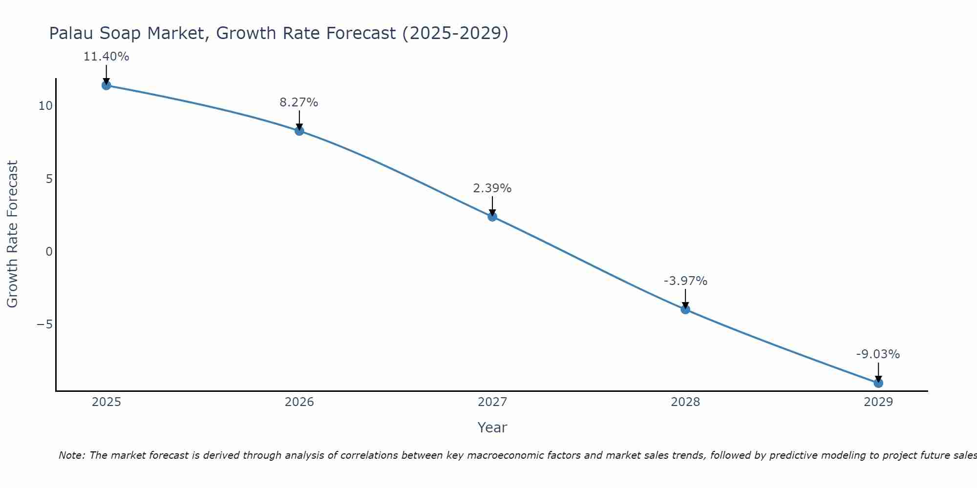 Palau Soap Market Growth Rate