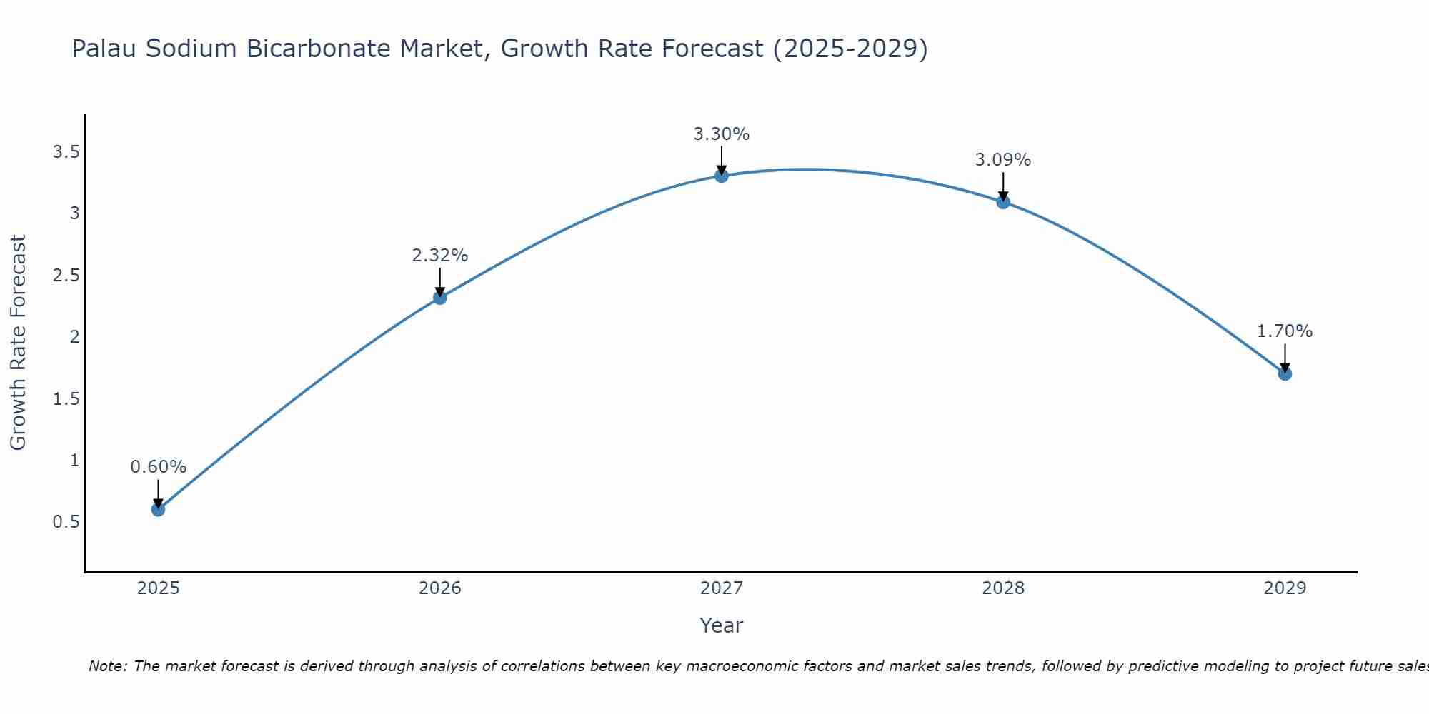 Palau Sodium Bicarbonate Market Growth Rate