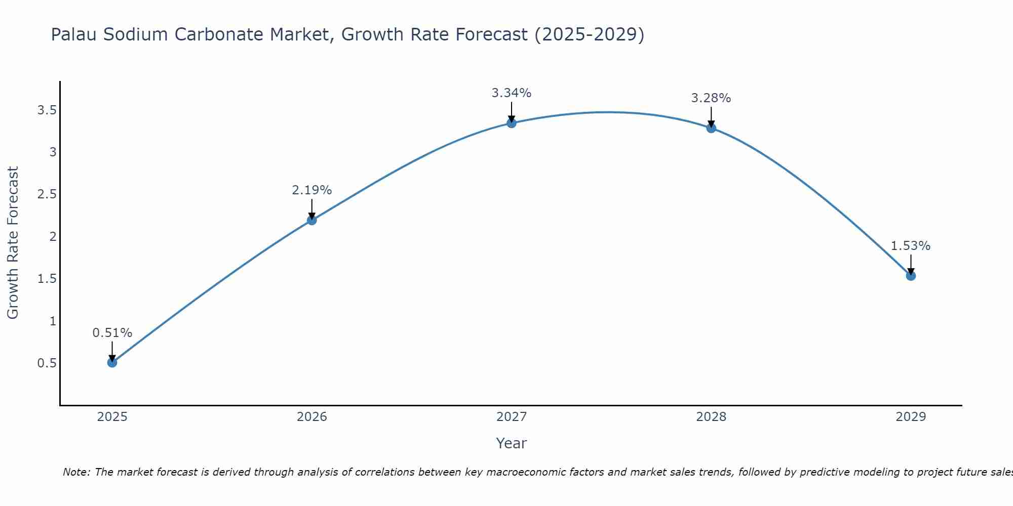 Palau Sodium Carbonate Market Growth Rate