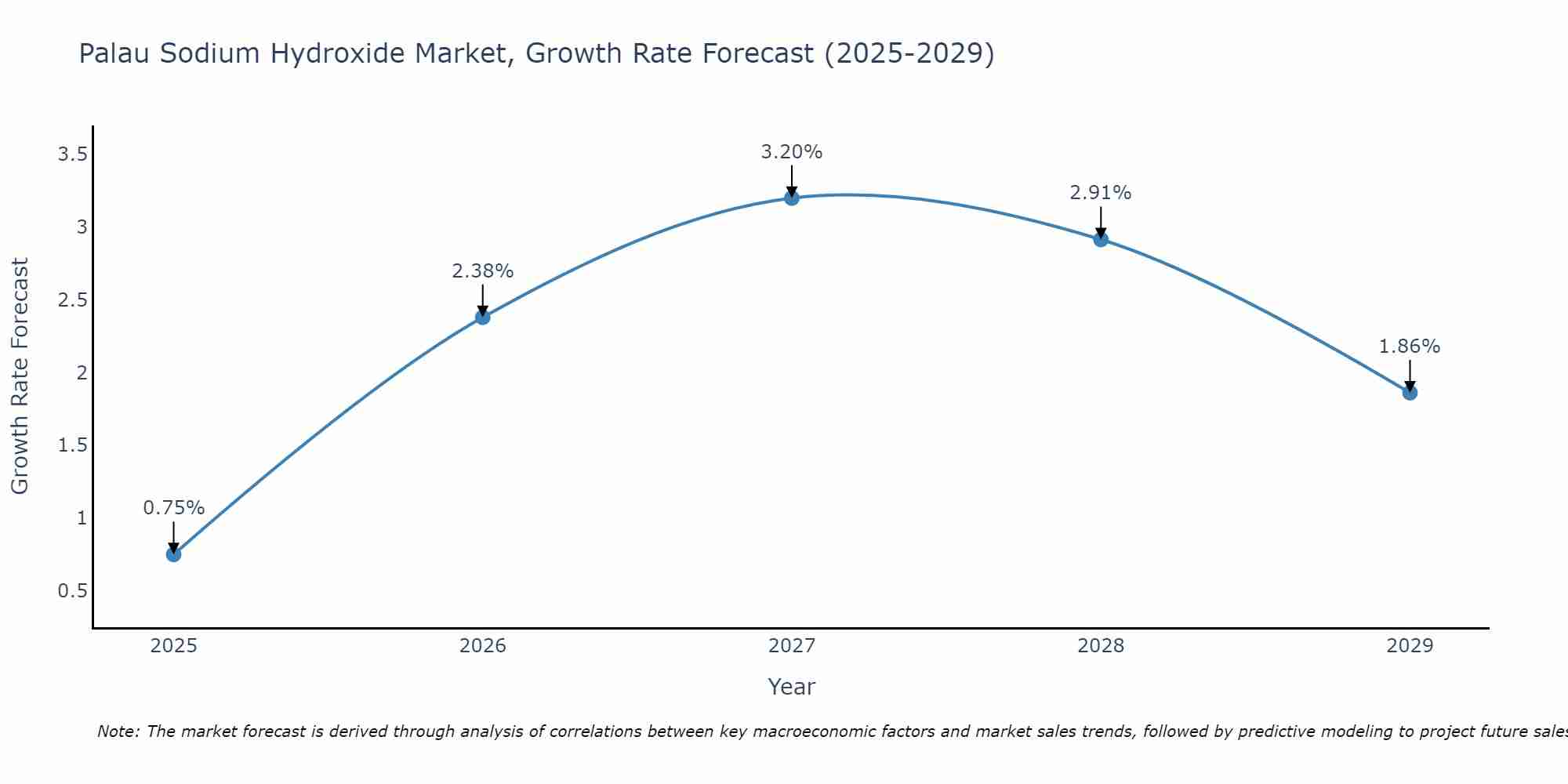Palau Sodium Hydroxide Market Growth Rate