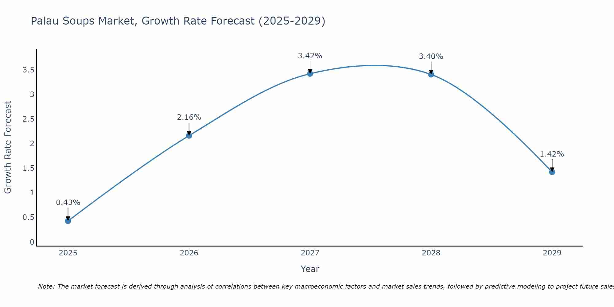 Palau Soups Market Growth Rate