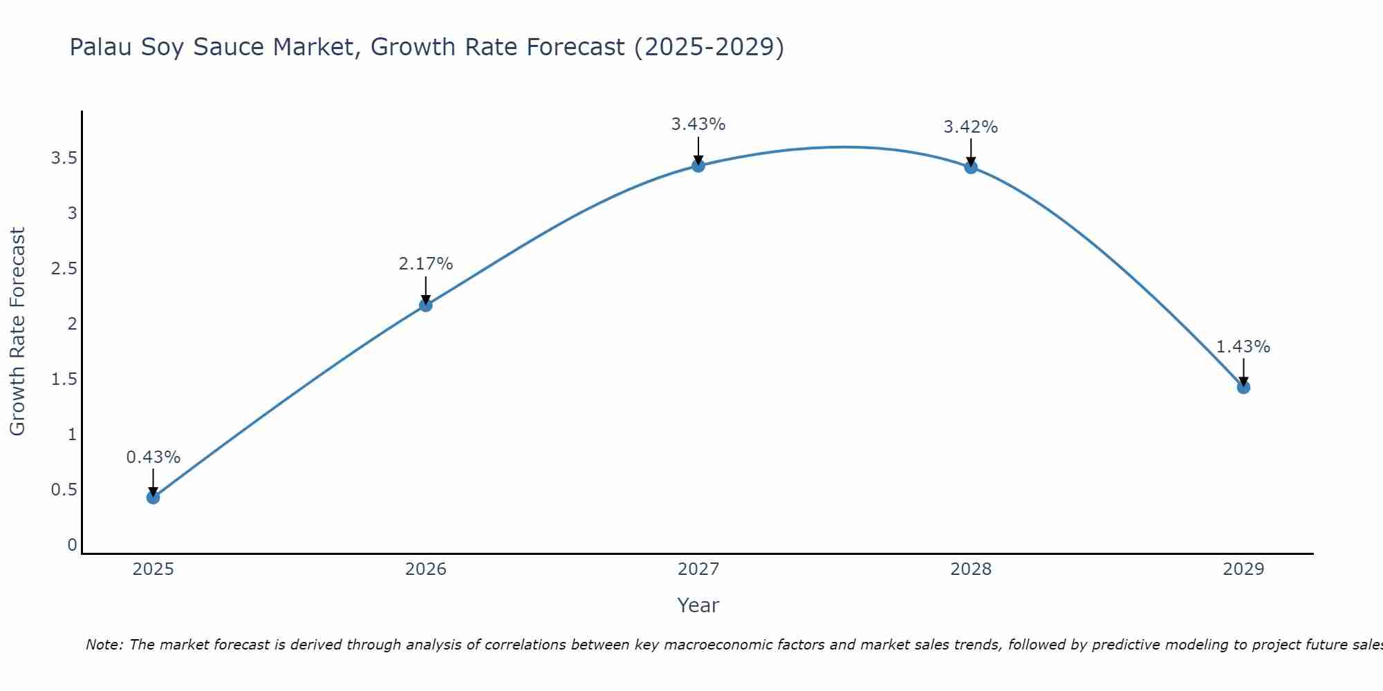 Palau Soy Sauce Market Growth Rate