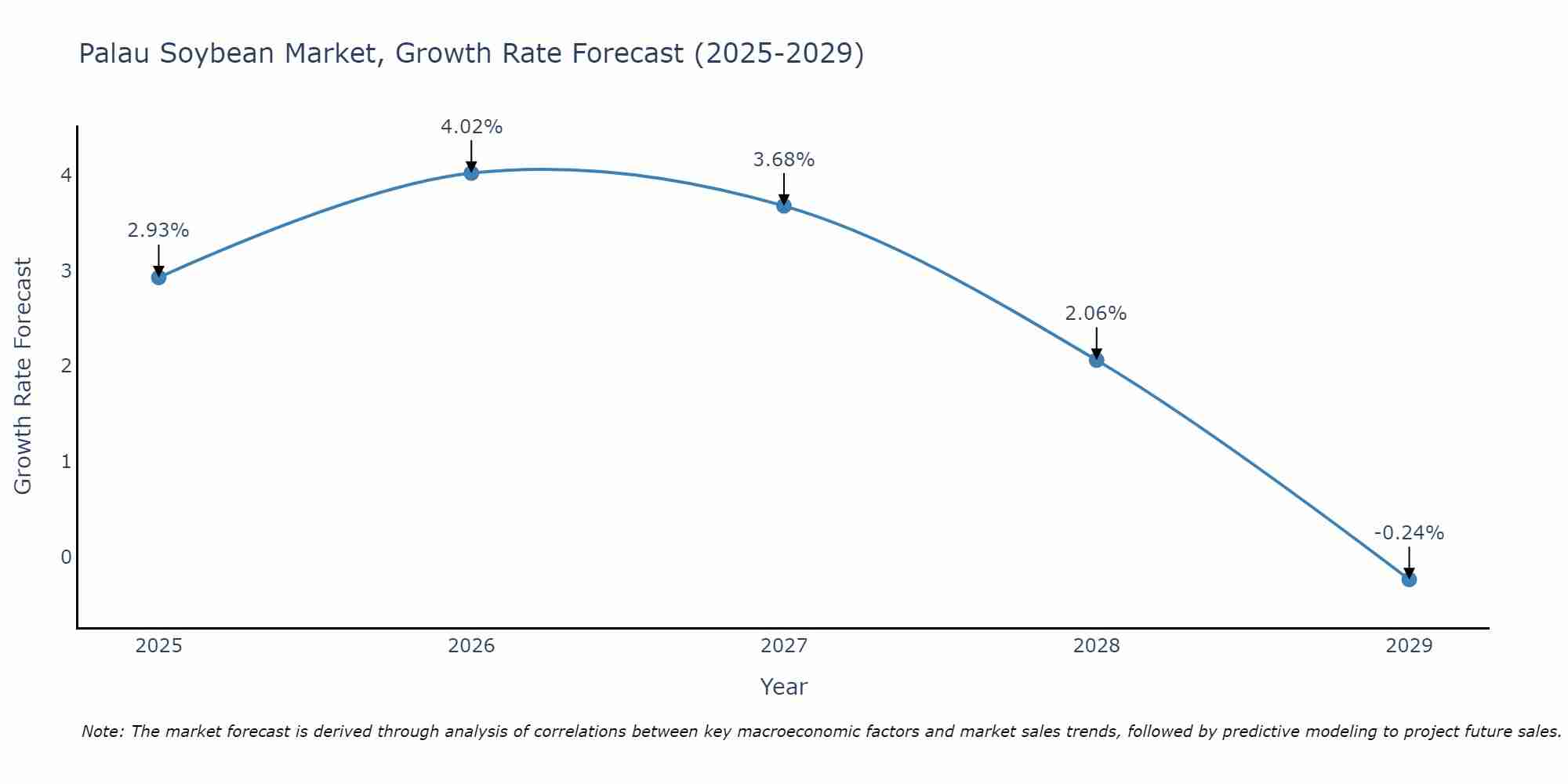 Palau Soybean Market Growth Rate
