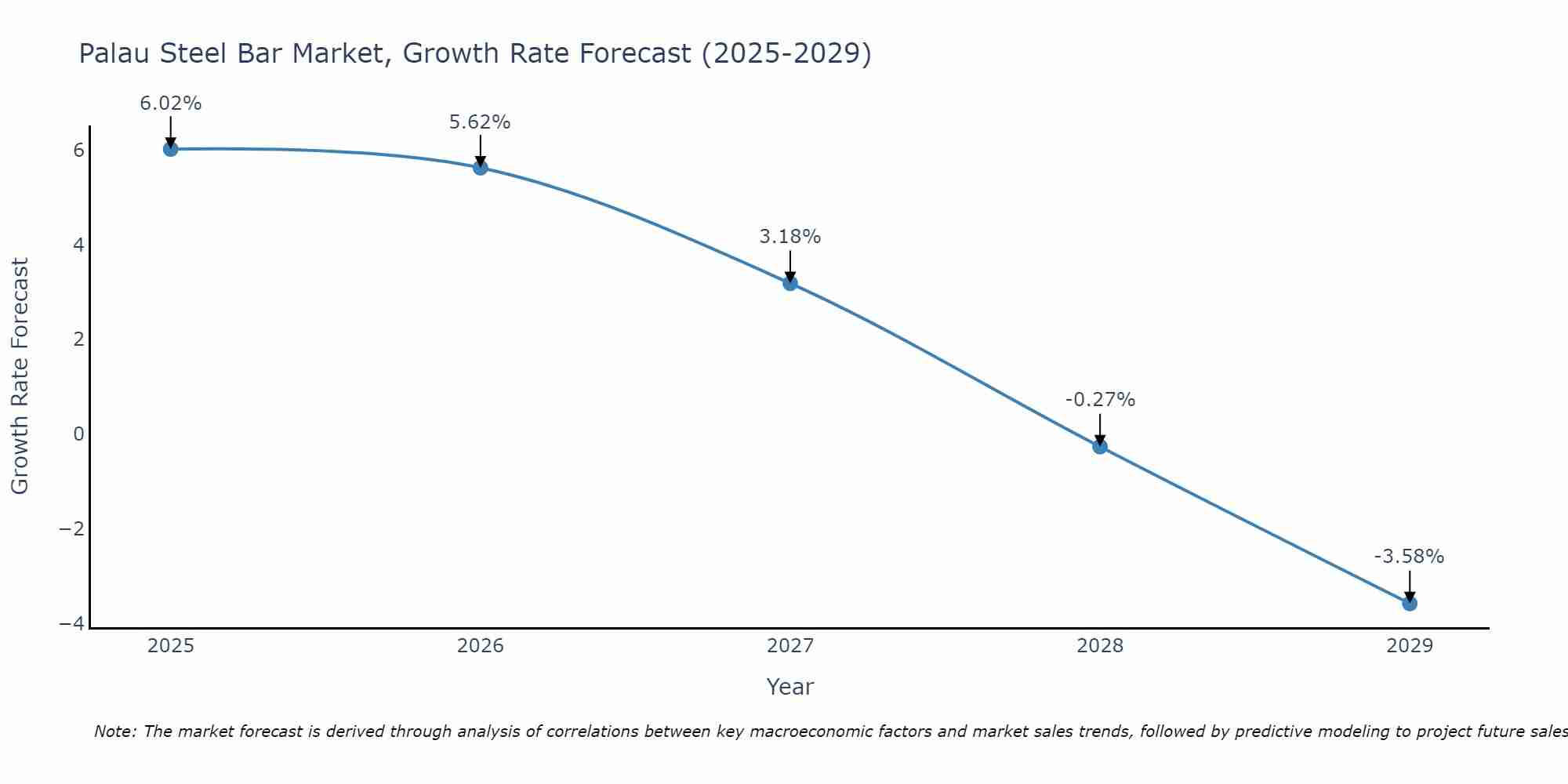 Palau Steel Bar Market Growth Rate