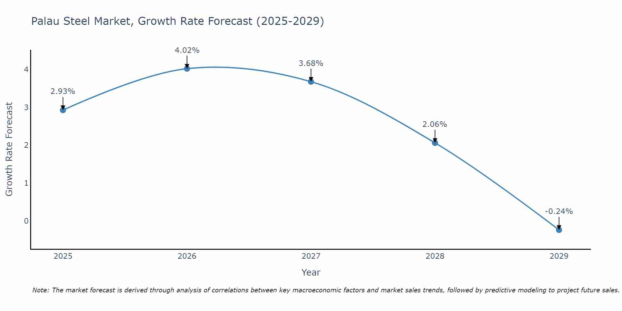 Palau Steel Market Size Growth Rate