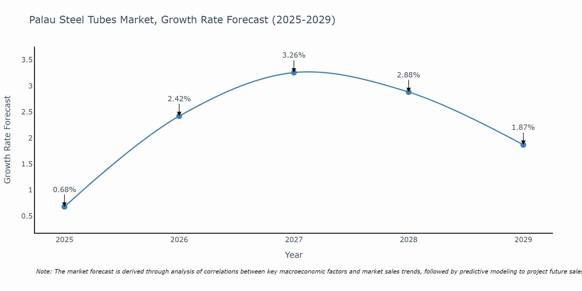 Palau Steel Tubes Market Growth Rate