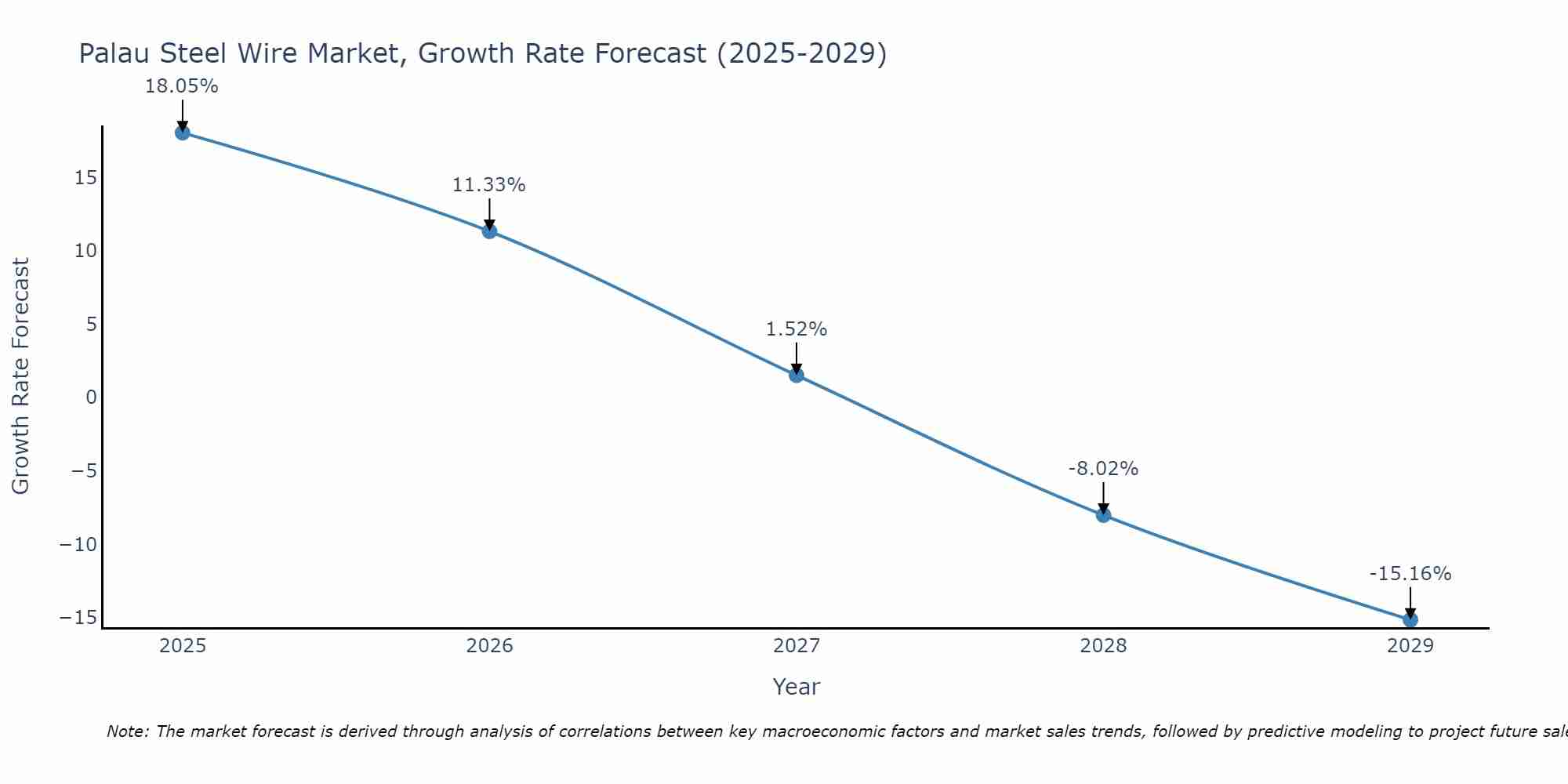 Palau Steel Wire Market Growth Rate