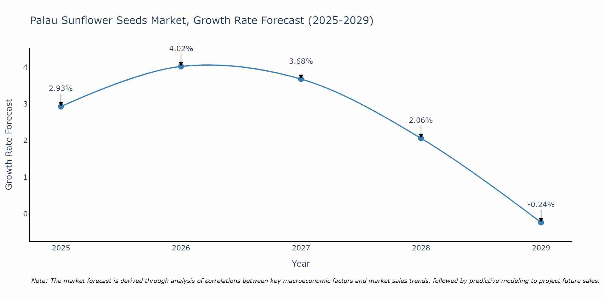 Palau Sunflower Seeds Market Growth Rate