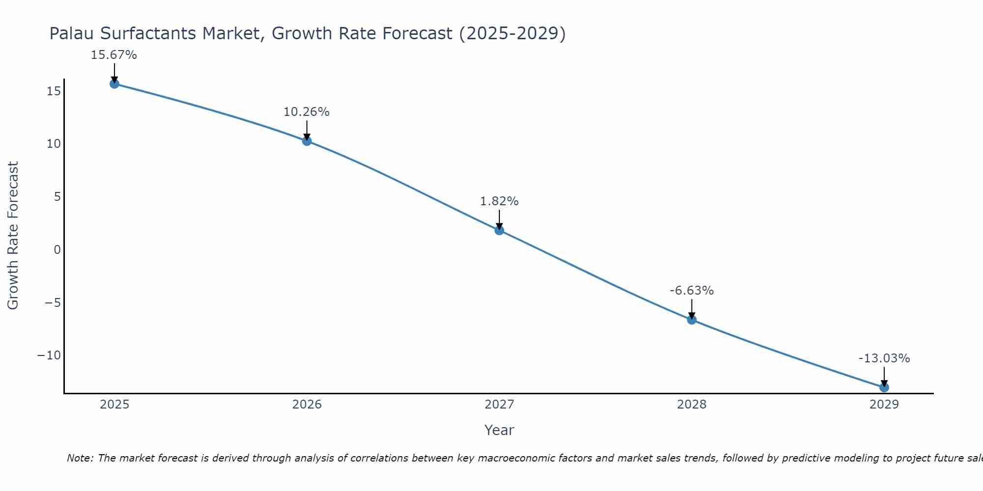 Palau Surfactants Market Growth Rate