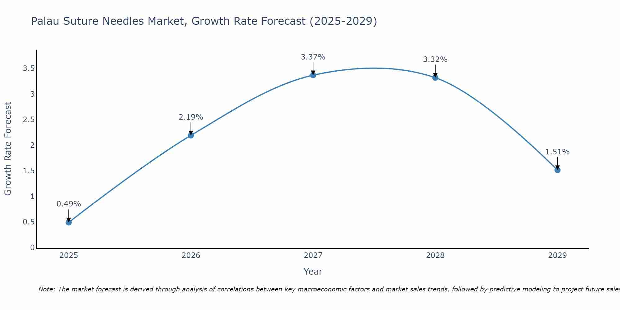 Palau Suture Needles Market Growth Rate