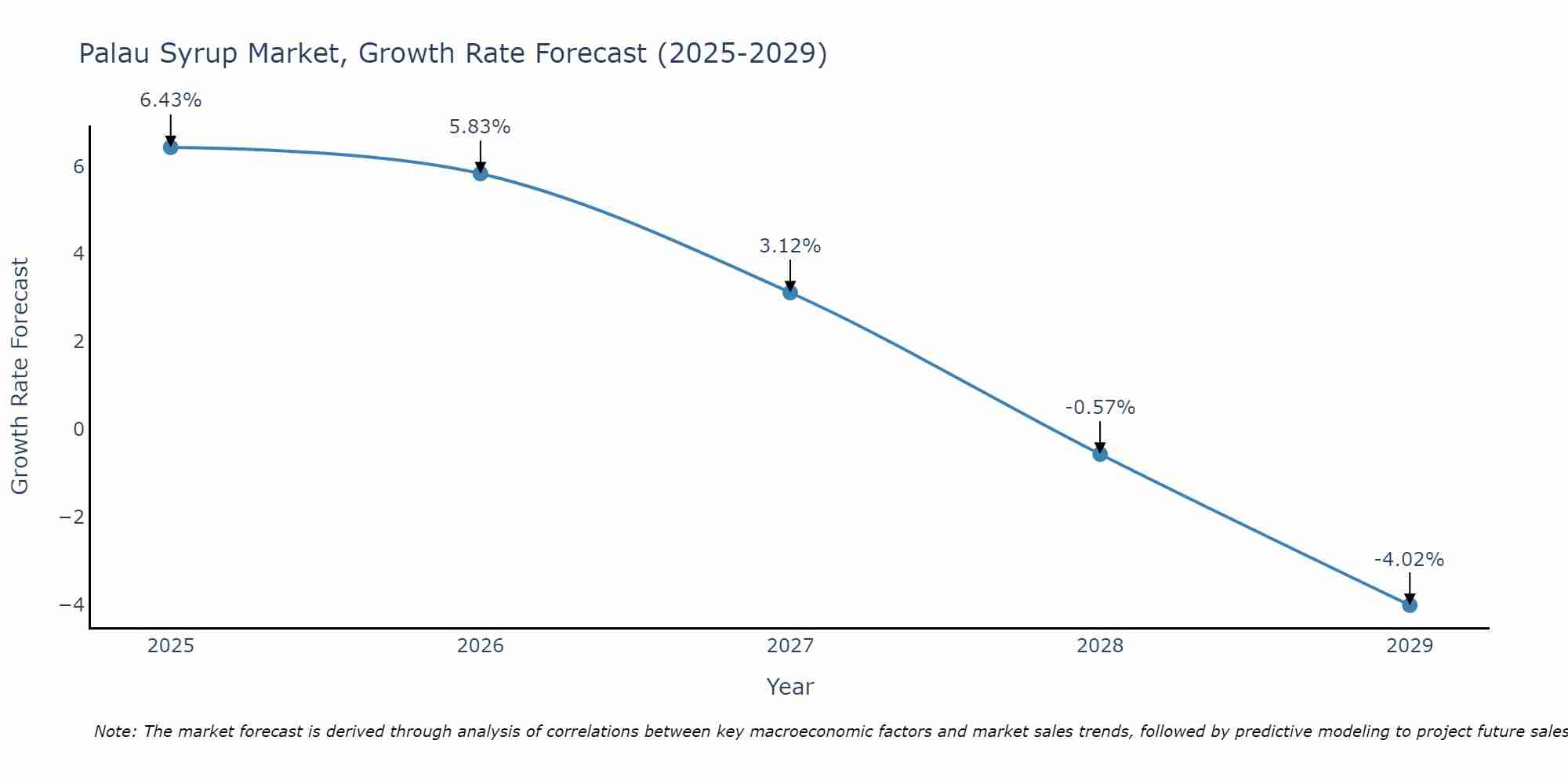 Palau Syrup Market Growth Rate