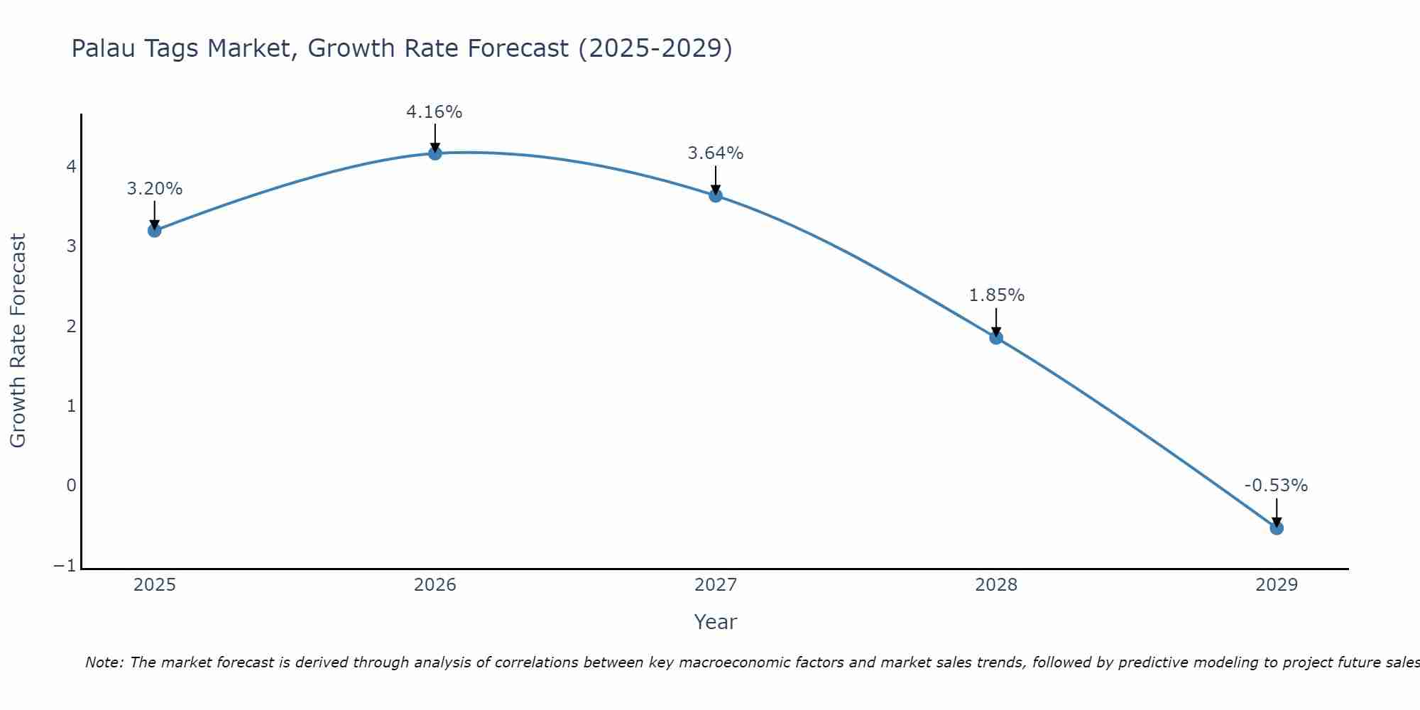 Palau Tags Market Growth Rate