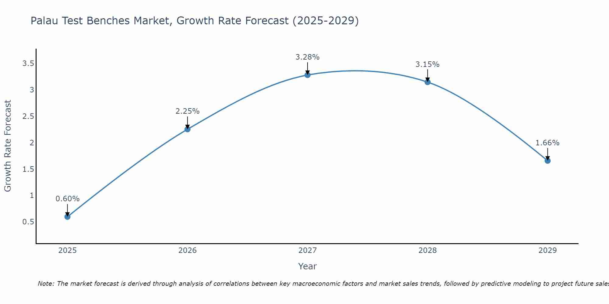 Palau Test Benches Market Growth Rate