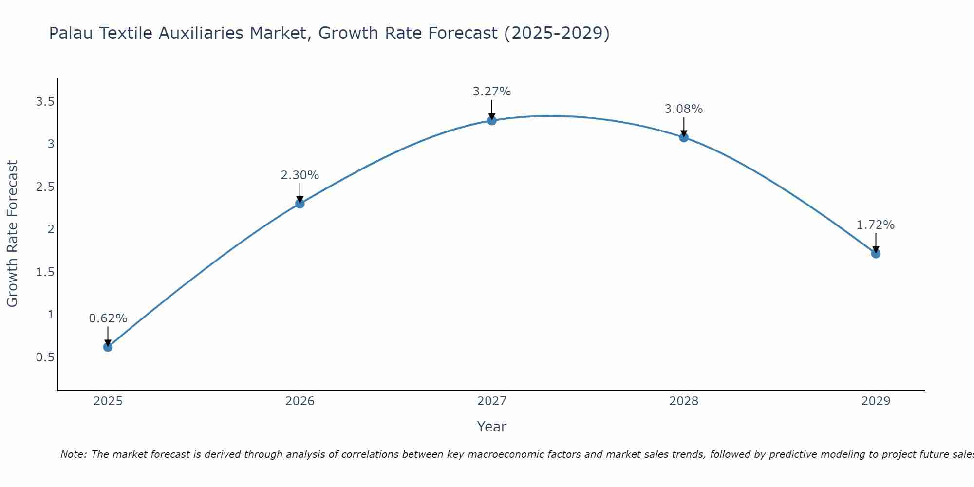 Palau Textile Auxiliaries Market Growth Rate