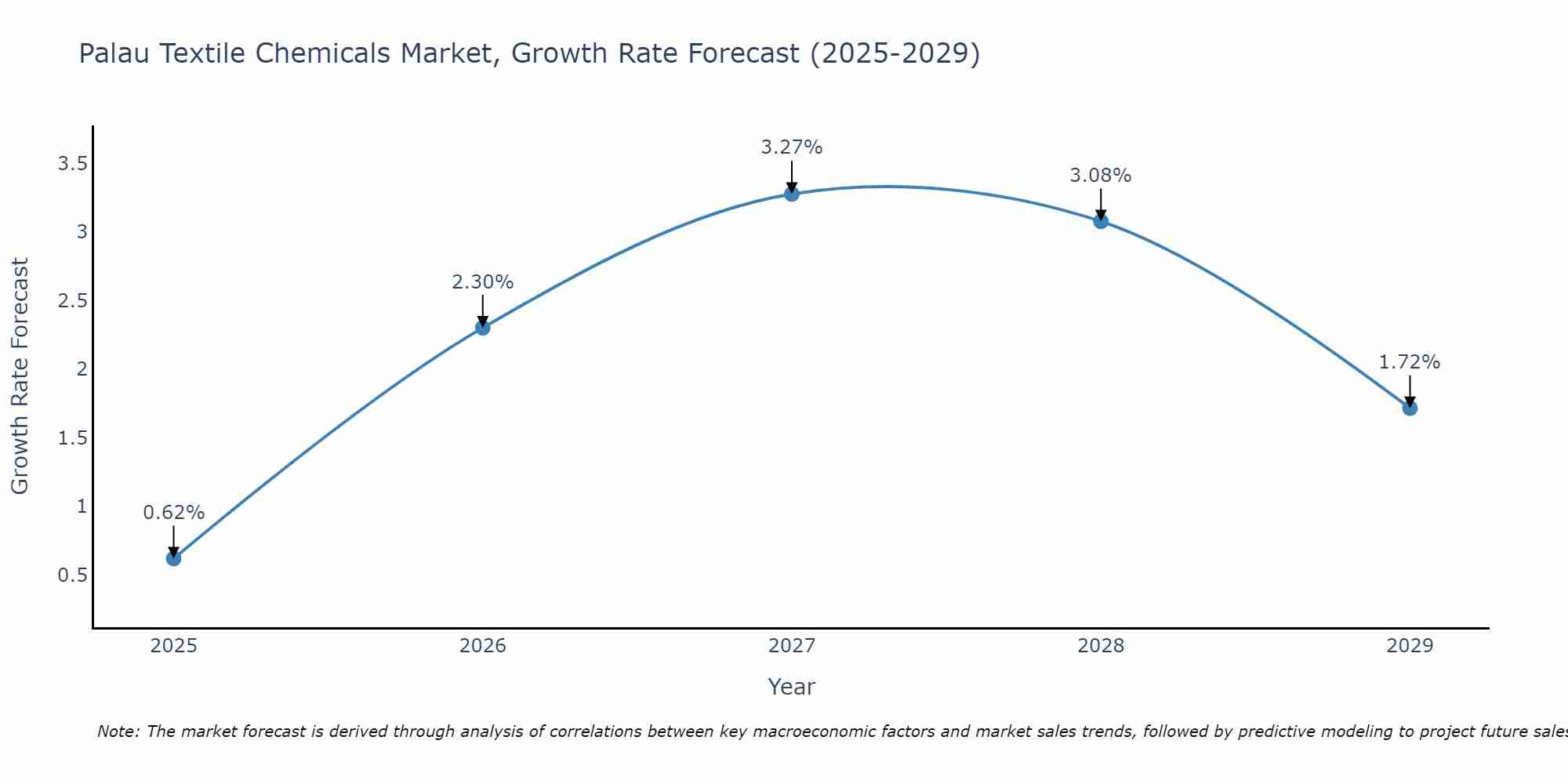 Palau Textile Chemicals Market Growth Rate