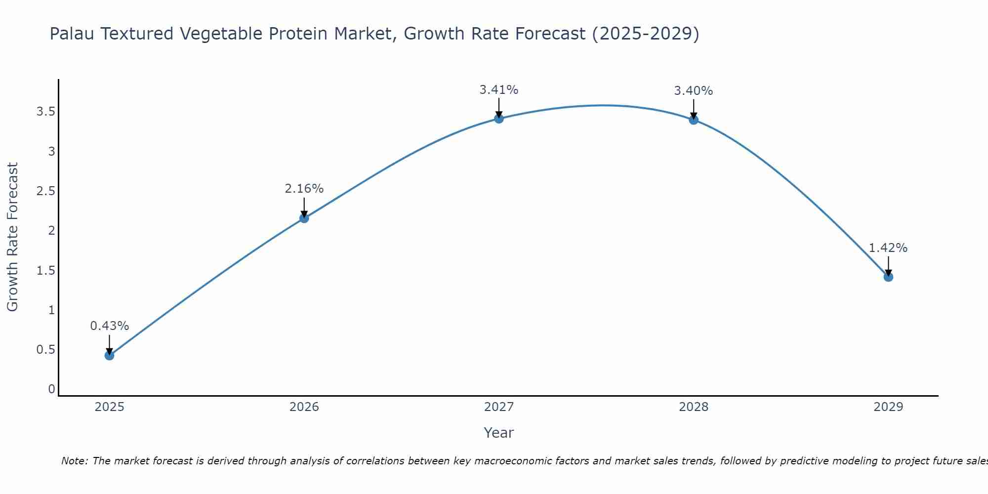 Palau Textured Vegetable Protein Market Growth Rate