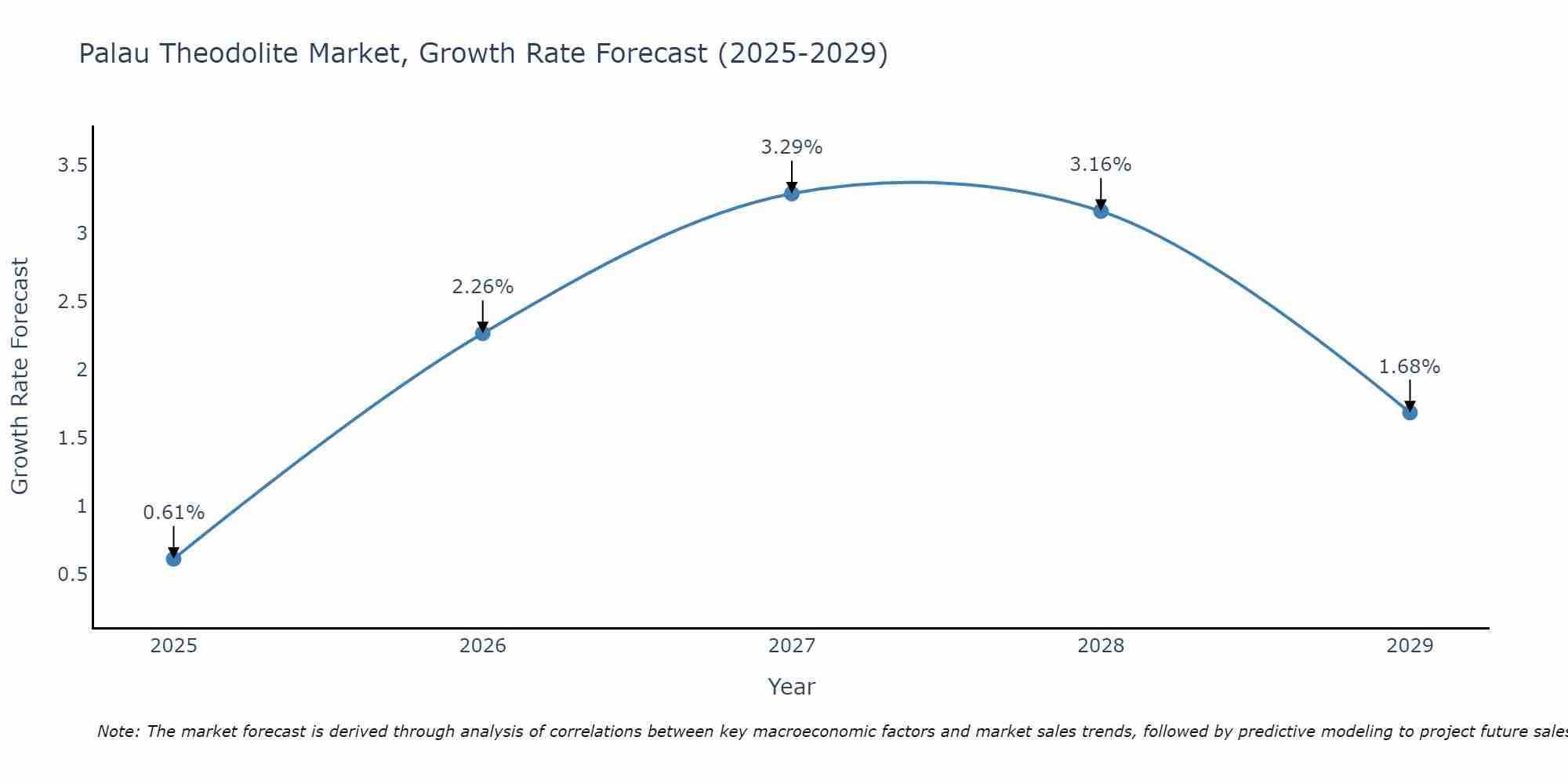 Palau Theodolite Market Growth Rate