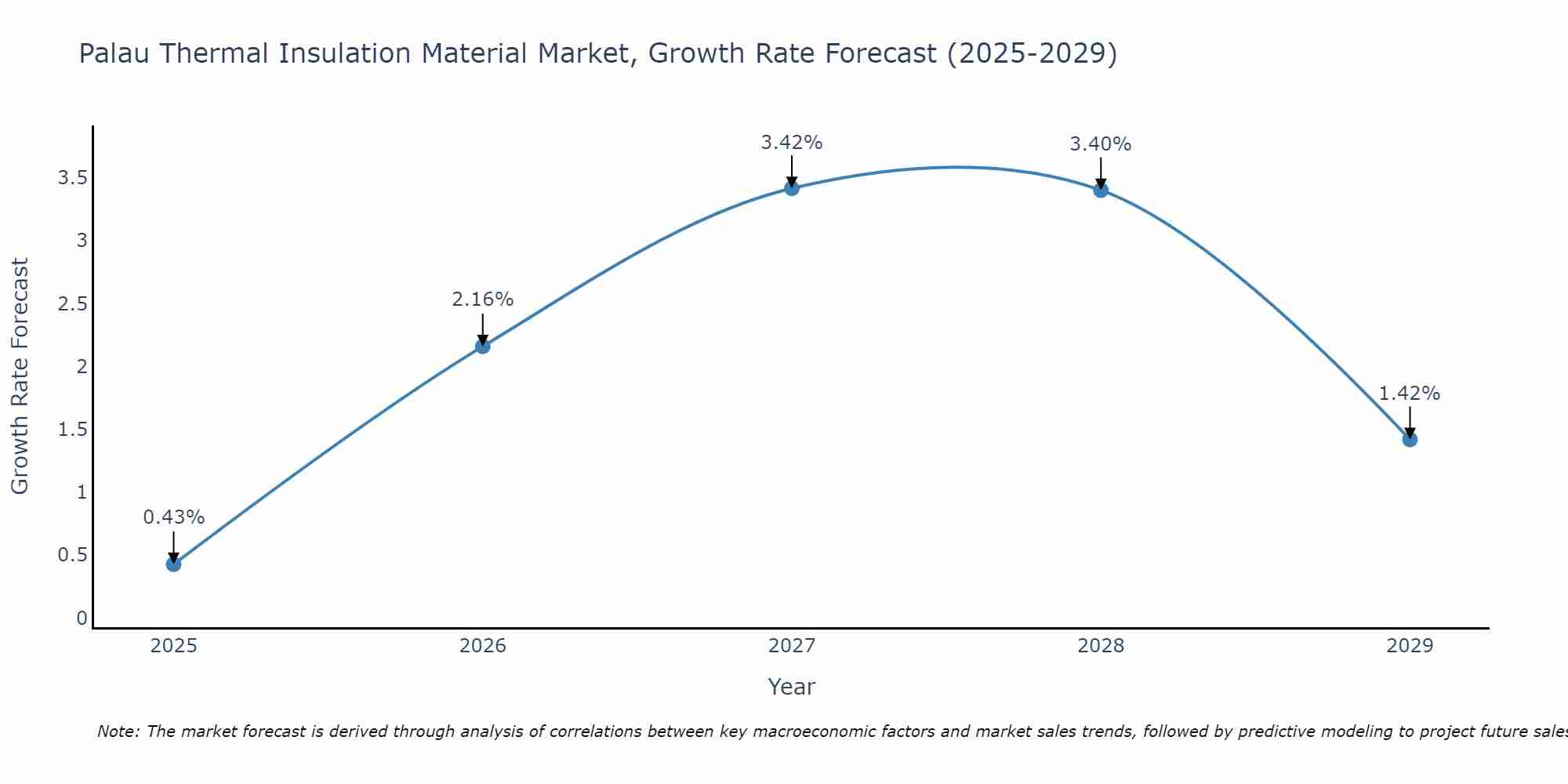 Palau Thermal Insulation Material Market Growth Rate