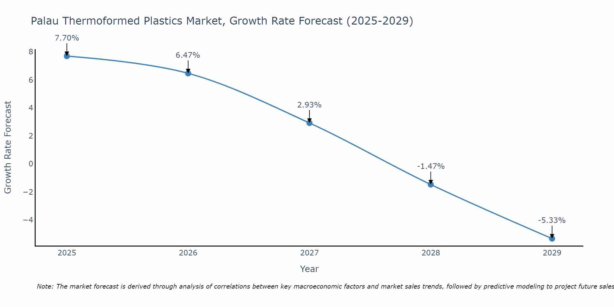Palau Thermoformed Plastics Market Growth Rate