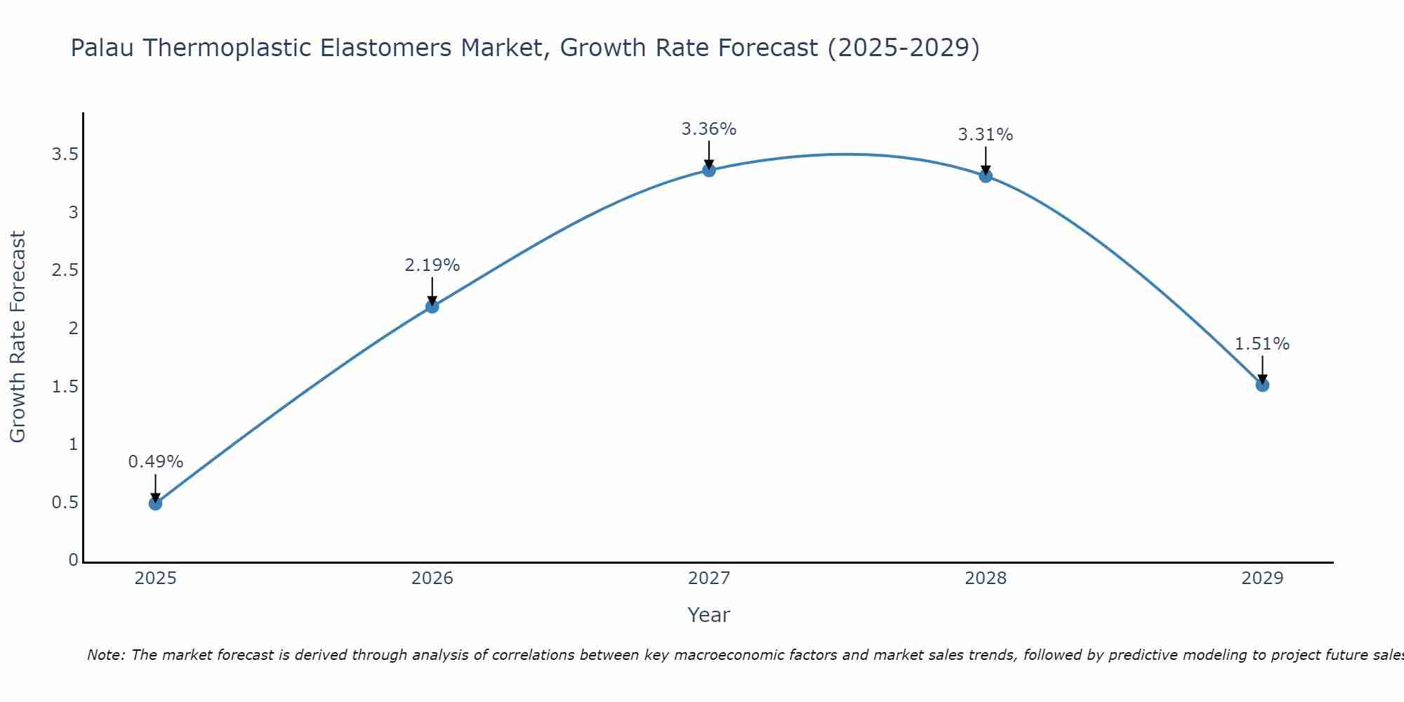 Palau Thermoplastic Elastomers Market Size Growth Rate