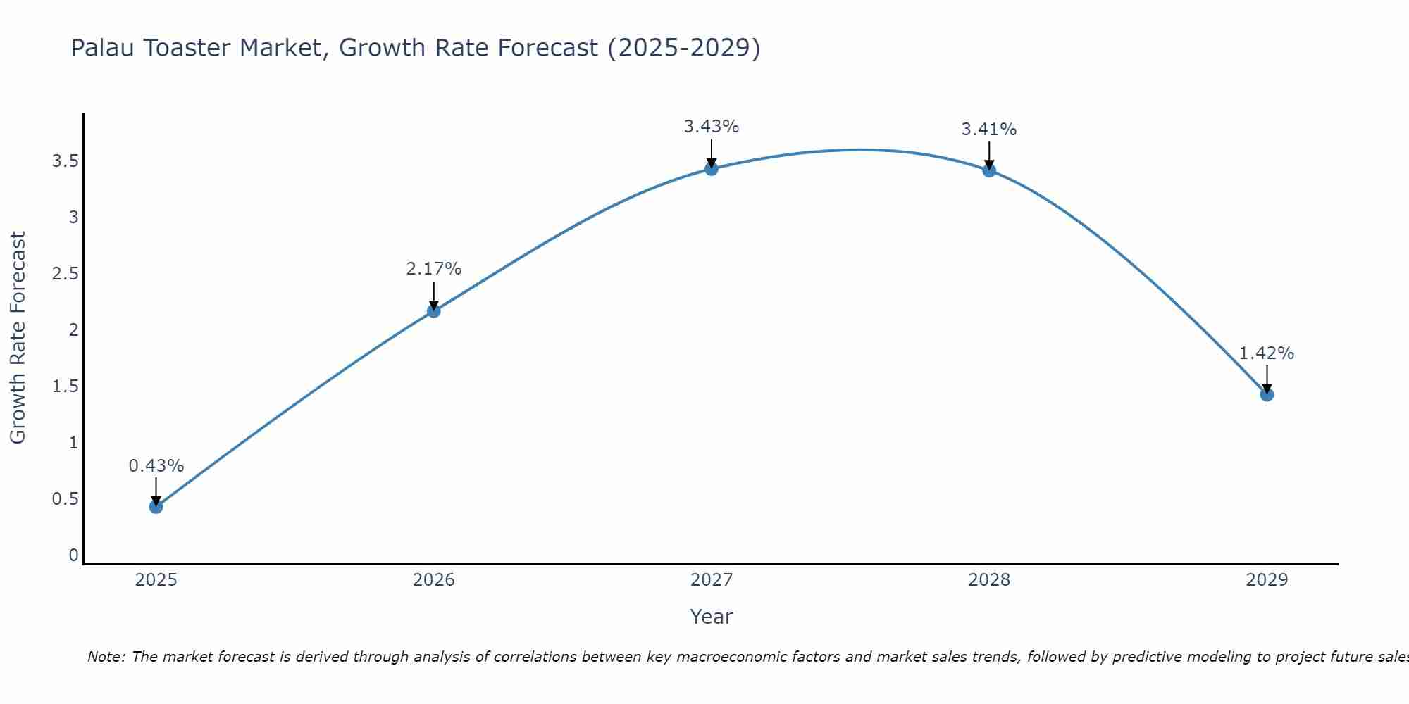 Palau Toaster Market Growth Rate