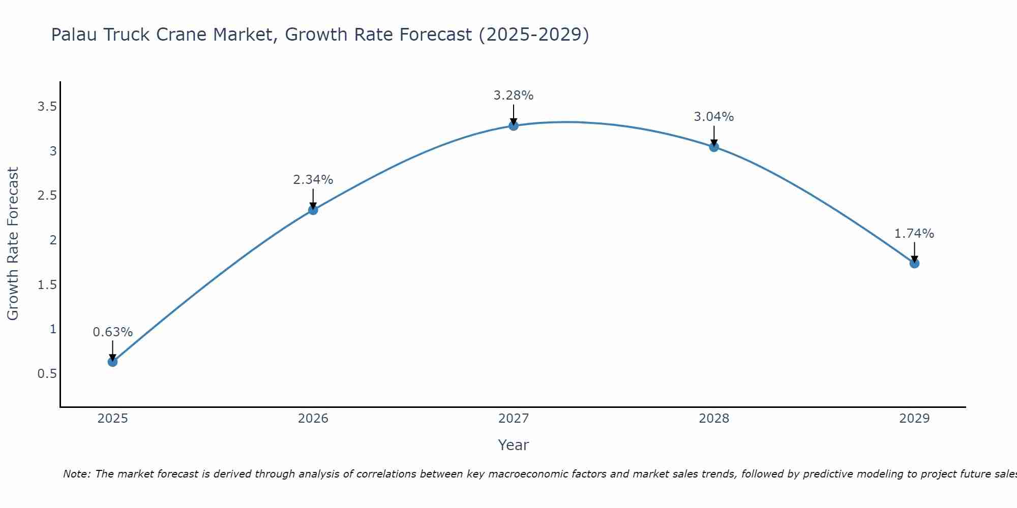Palau Truck Crane Market Size Growth Rate