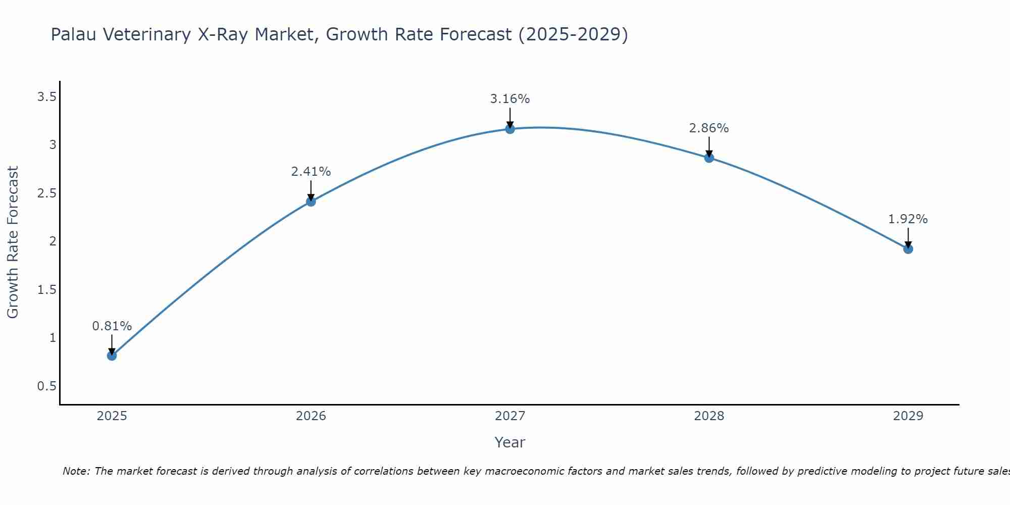 Palau Veterinary X-Ray Market Growth Rate