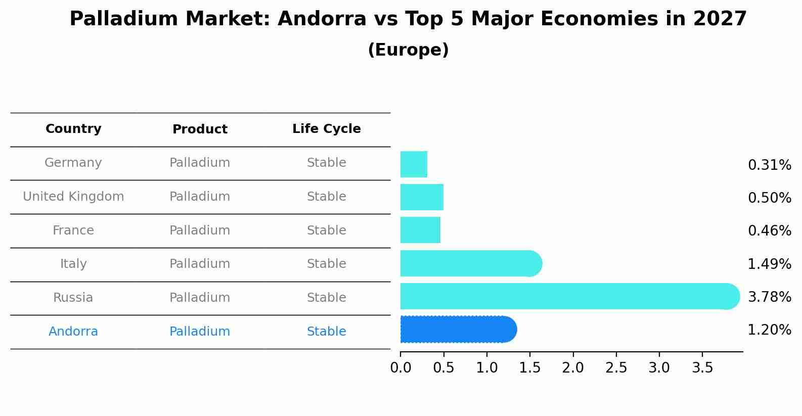 Palladium Market: Andorra vs Top 5 Major Economies in 2027 (Europe)