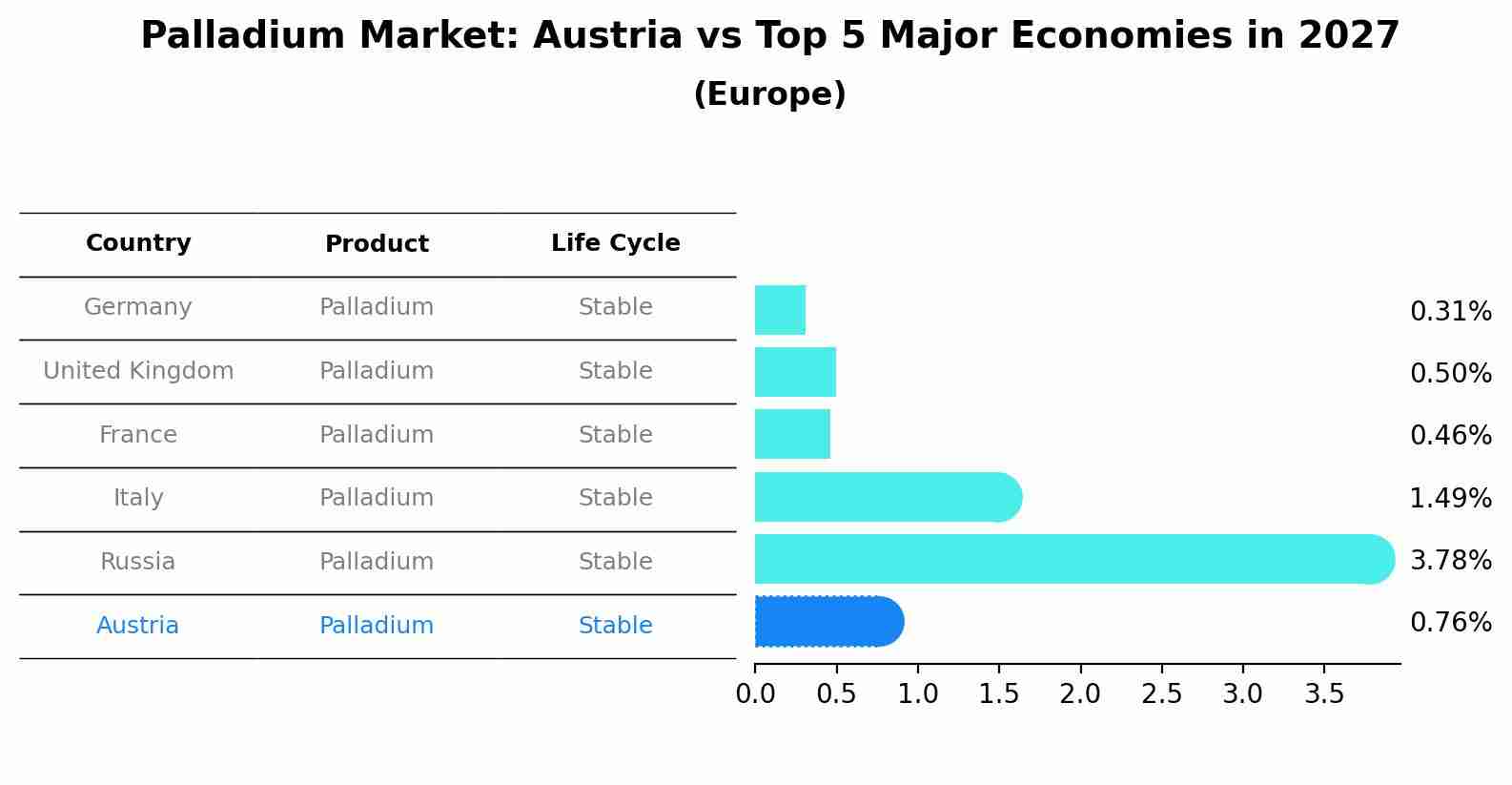 Palladium Market: Austria vs Top 5 Major Economies in 2027 (Europe)