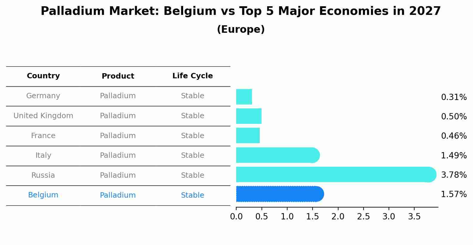 Palladium Market: Belgium vs Top 5 Major Economies in 2027 (Europe)