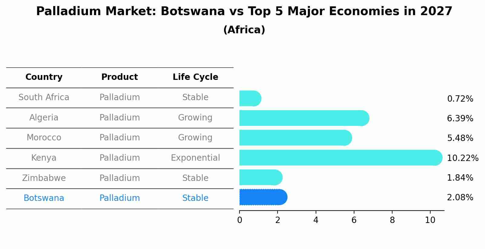 Palladium Market: Botswana vs Top 5 Major Economies in 2027 (Africa)