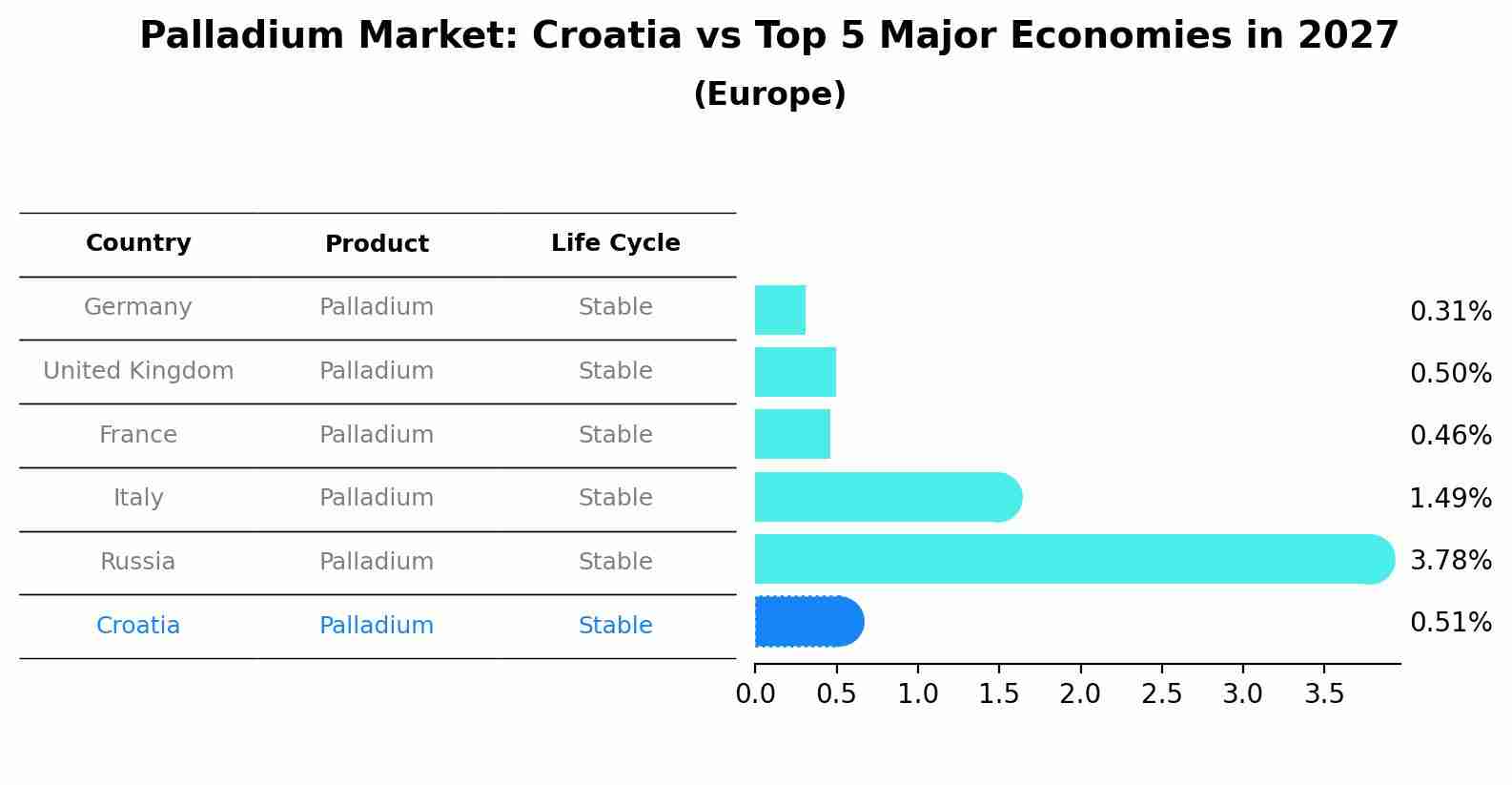 Palladium Market: Croatia vs Top 5 Major Economies in 2027 (Europe)
