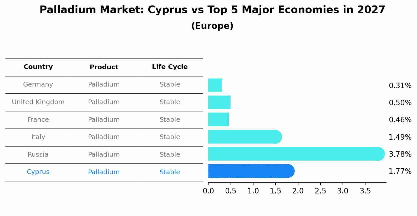 Palladium Market: Cyprus vs Top 5 Major Economies in 2027 (Europe)