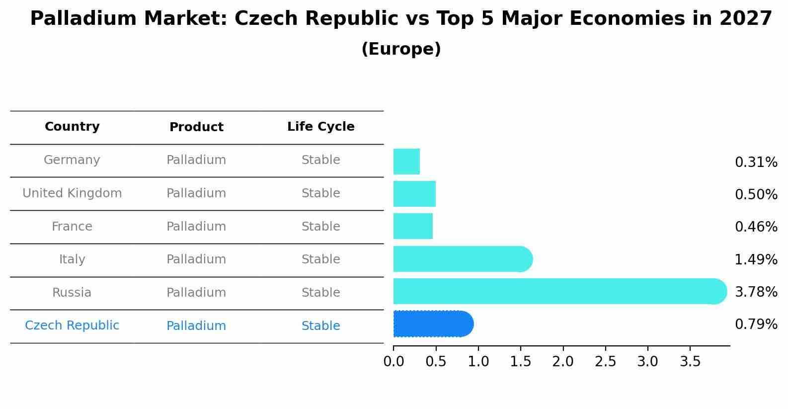 Palladium Market: Czech Republic vs Top 5 Major Economies in 2027 (Europe)