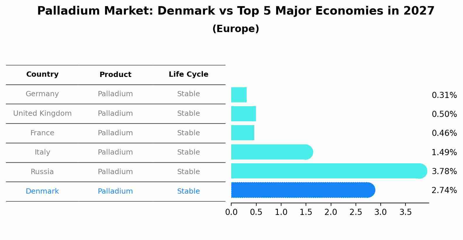Palladium Market: Denmark vs Top 5 Major Economies in 2027 (Europe)