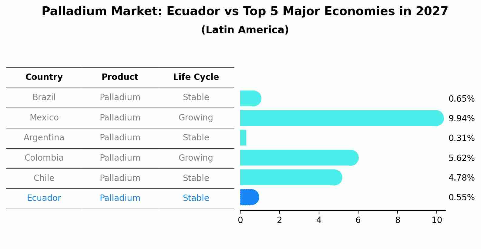 Palladium Market: Ecuador vs Top 5 Major Economies in 2027 (Latin America)